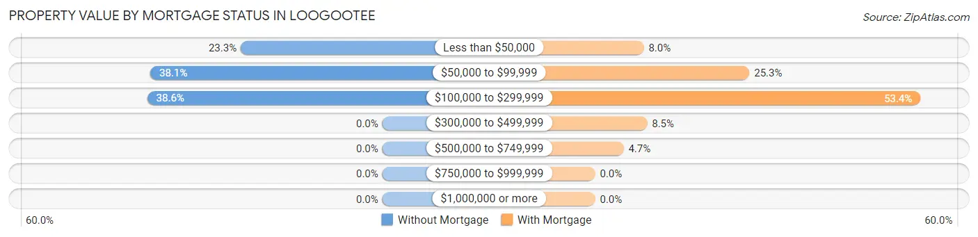 Property Value by Mortgage Status in Loogootee