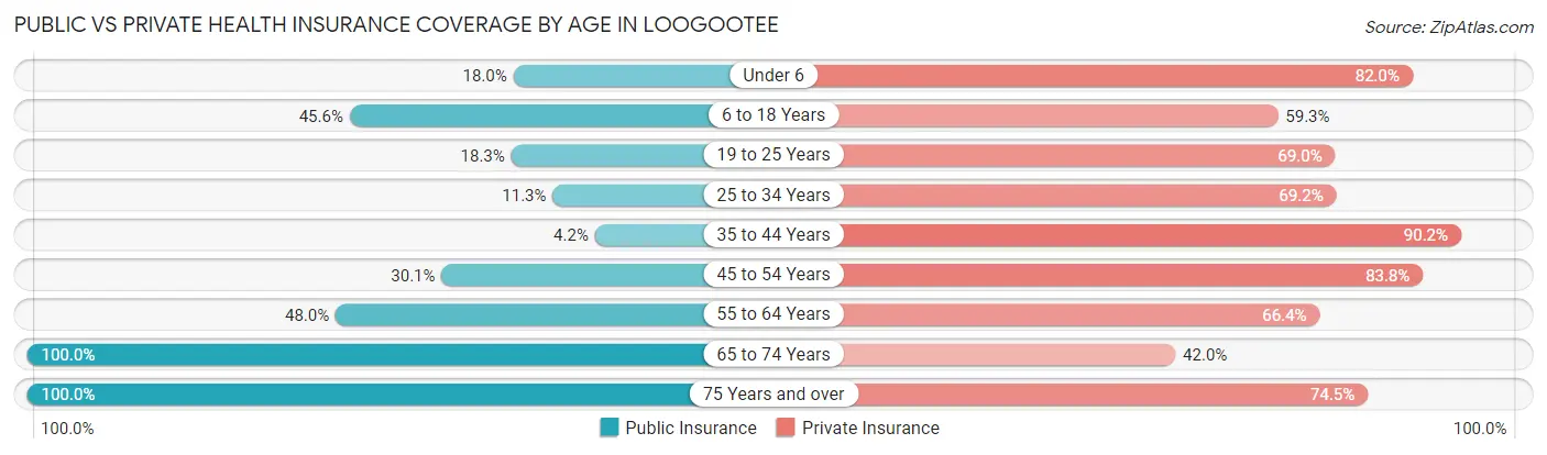 Public vs Private Health Insurance Coverage by Age in Loogootee