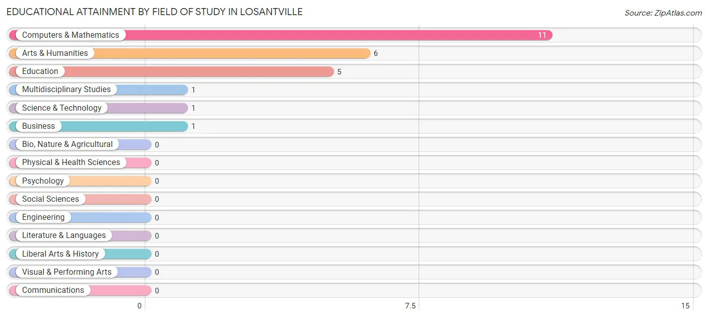 Educational Attainment by Field of Study in Losantville