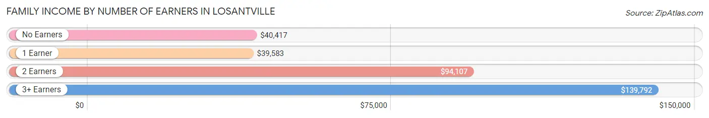 Family Income by Number of Earners in Losantville