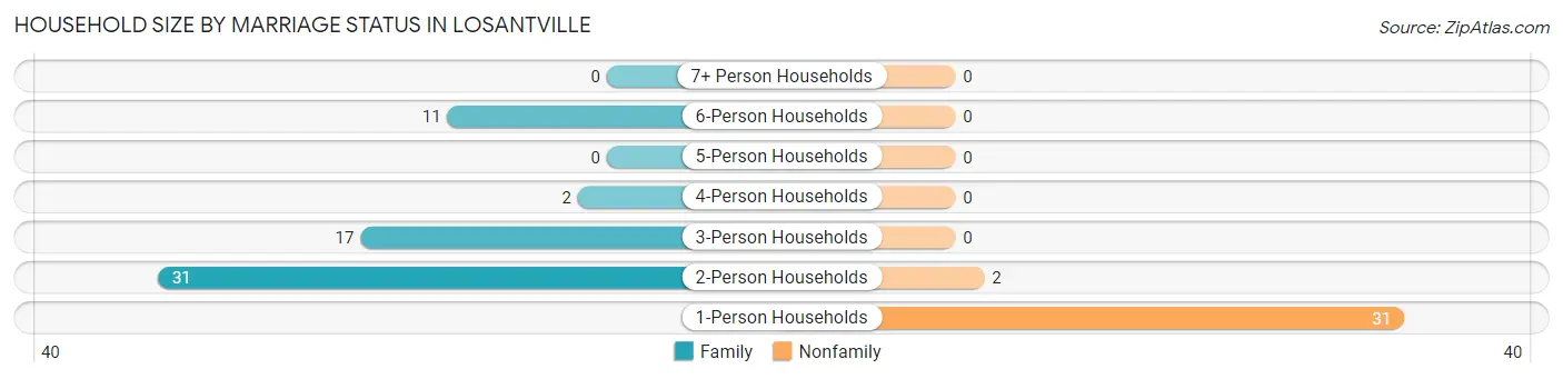 Household Size by Marriage Status in Losantville