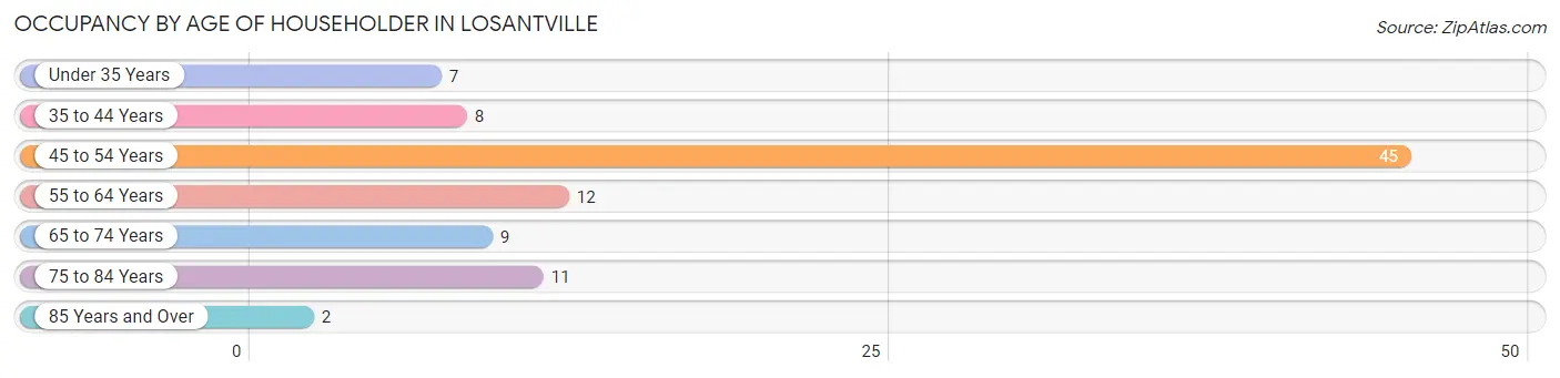 Occupancy by Age of Householder in Losantville