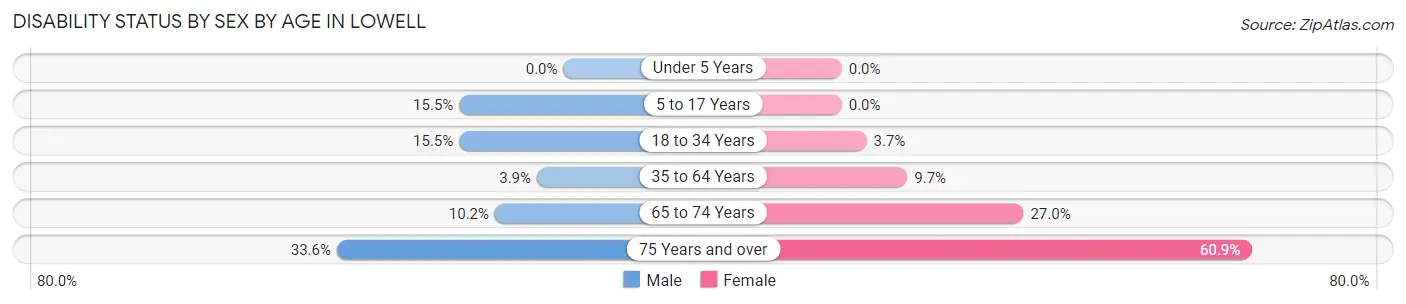Disability Status by Sex by Age in Lowell