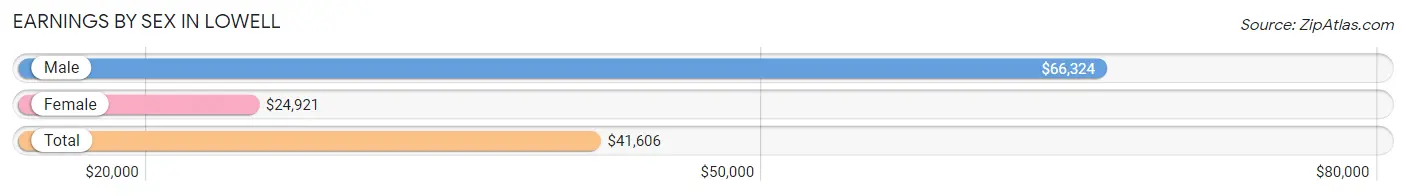 Earnings by Sex in Lowell