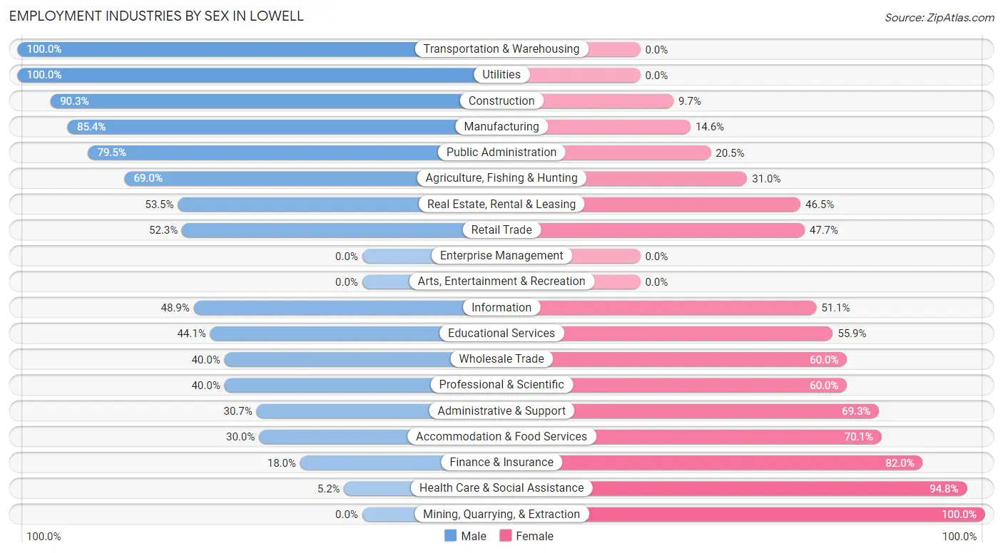 Employment Industries by Sex in Lowell