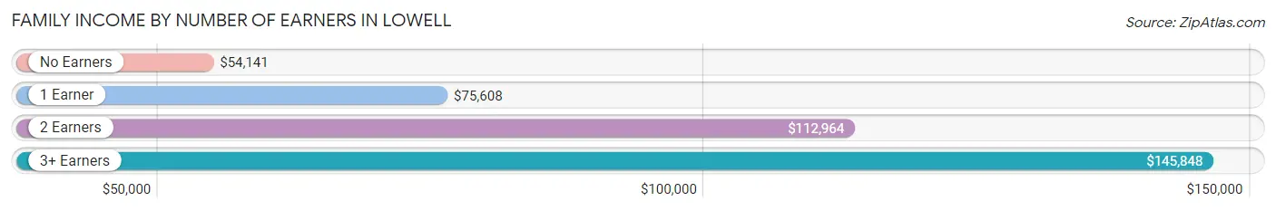 Family Income by Number of Earners in Lowell