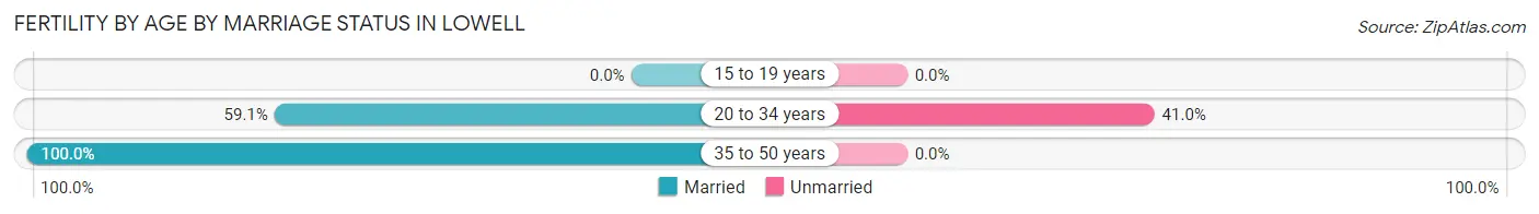 Female Fertility by Age by Marriage Status in Lowell