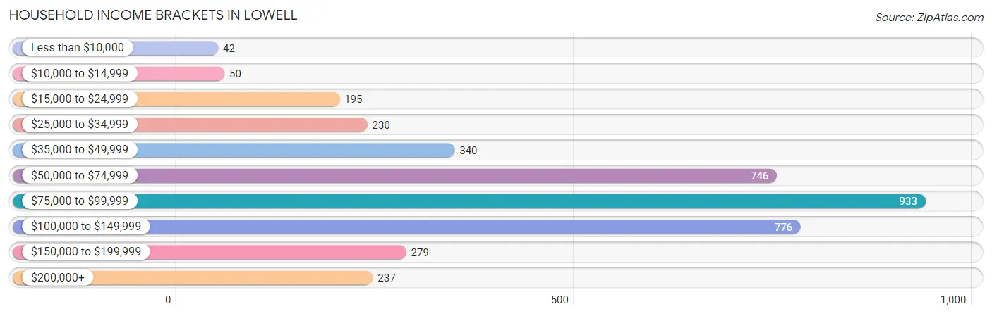 Household Income Brackets in Lowell