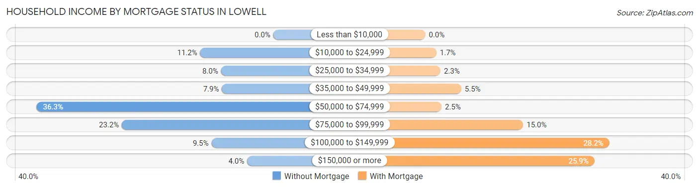 Household Income by Mortgage Status in Lowell