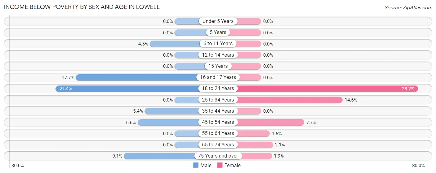 Income Below Poverty by Sex and Age in Lowell