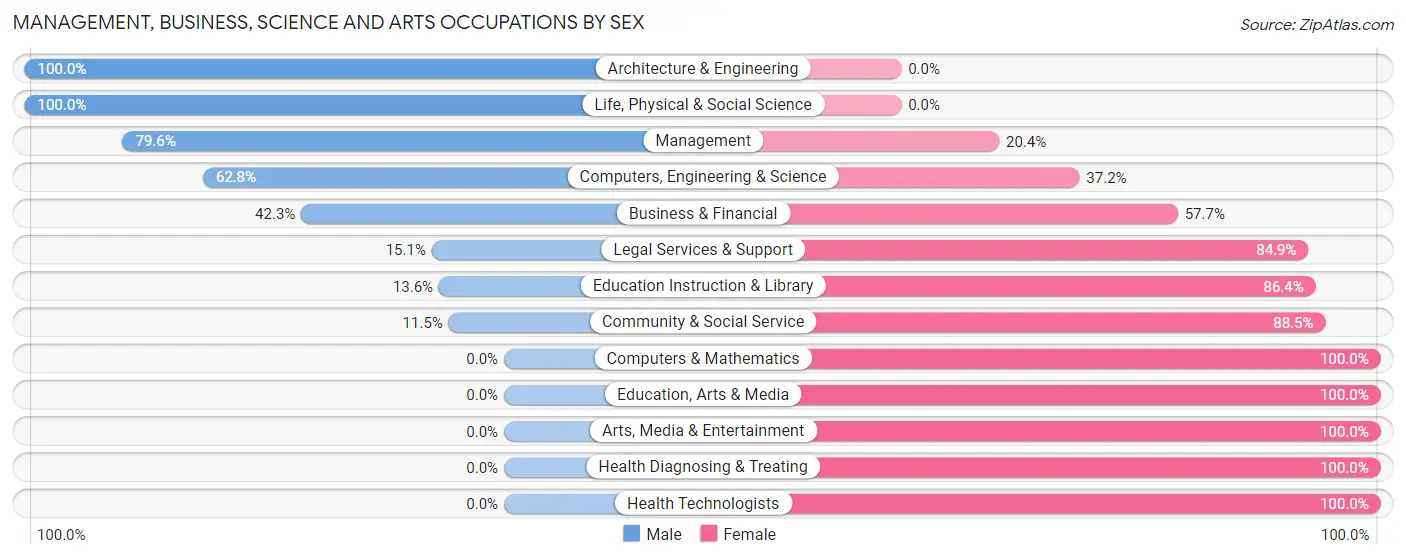 Management, Business, Science and Arts Occupations by Sex in Lowell