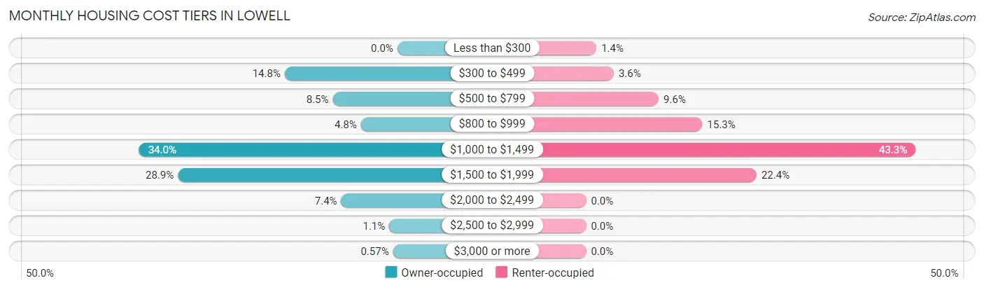 Monthly Housing Cost Tiers in Lowell