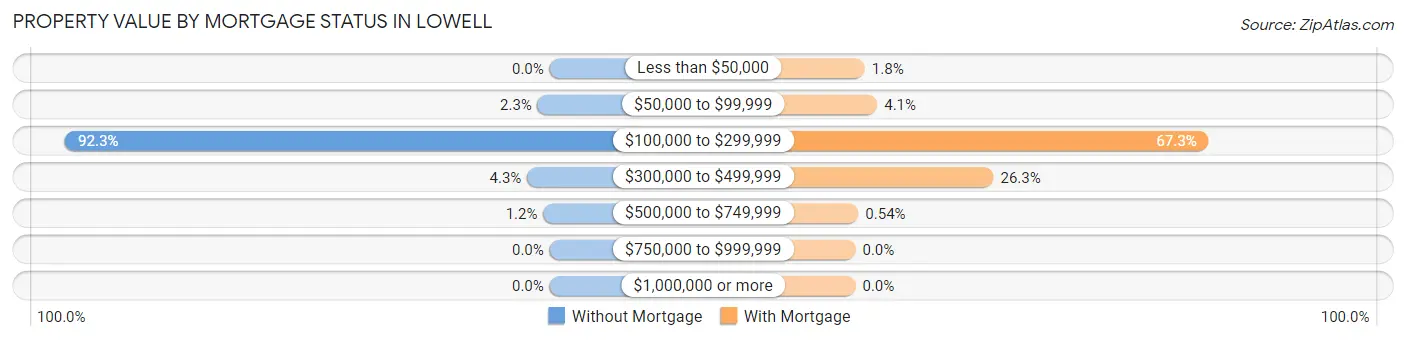 Property Value by Mortgage Status in Lowell