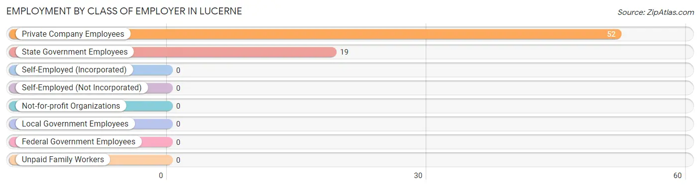 Employment by Class of Employer in Lucerne