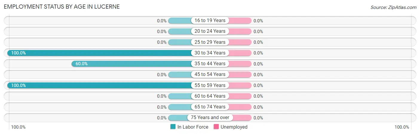 Employment Status by Age in Lucerne