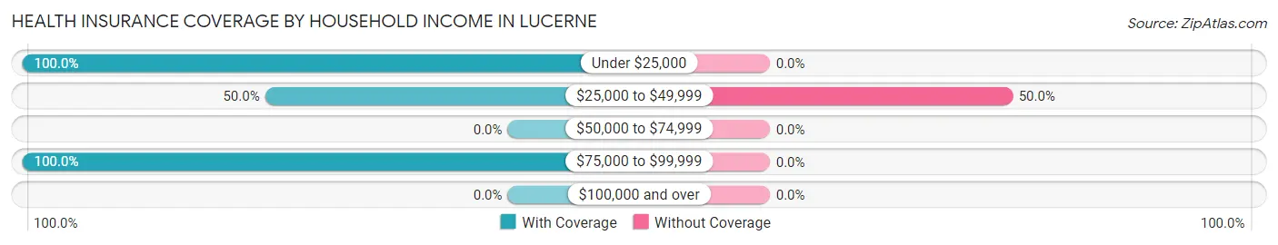 Health Insurance Coverage by Household Income in Lucerne