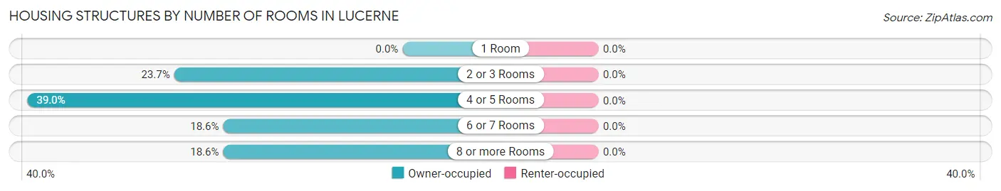 Housing Structures by Number of Rooms in Lucerne