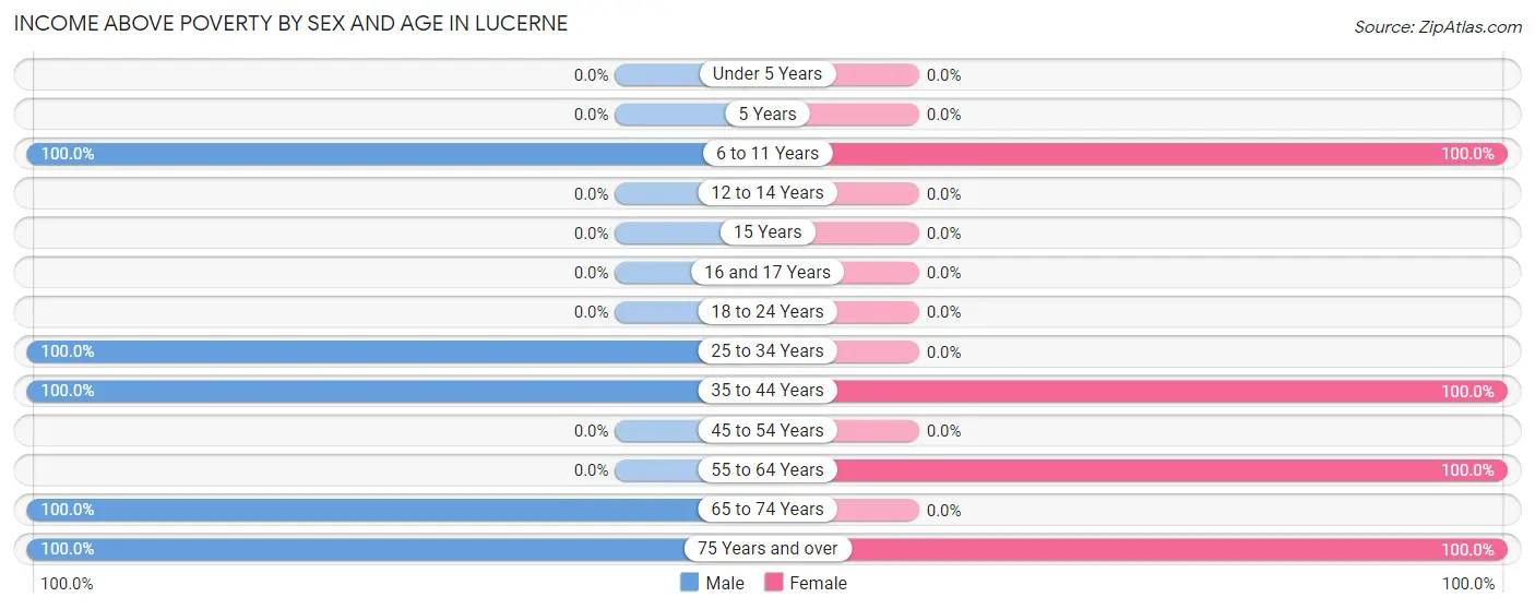 Income Above Poverty by Sex and Age in Lucerne