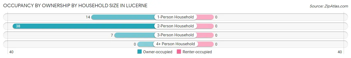 Occupancy by Ownership by Household Size in Lucerne