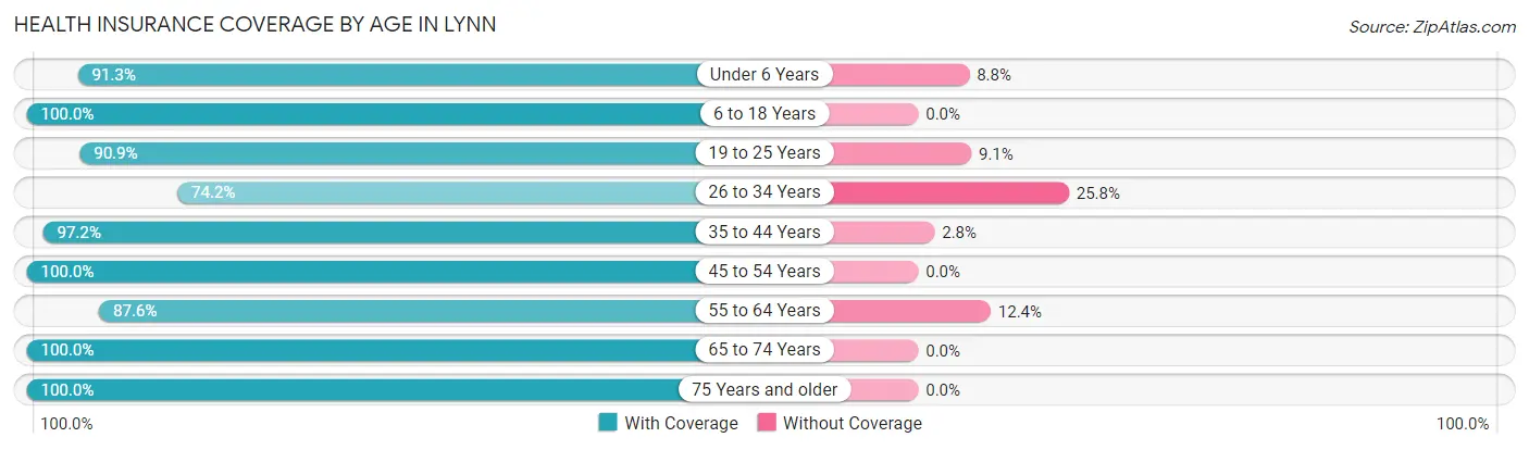 Health Insurance Coverage by Age in Lynn