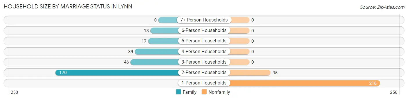 Household Size by Marriage Status in Lynn