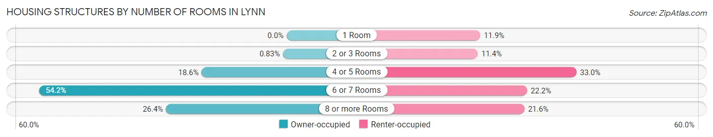 Housing Structures by Number of Rooms in Lynn