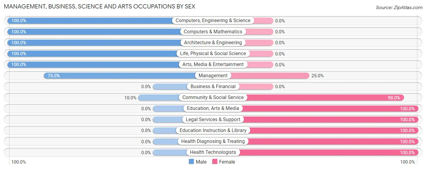 Management, Business, Science and Arts Occupations by Sex in Lynn