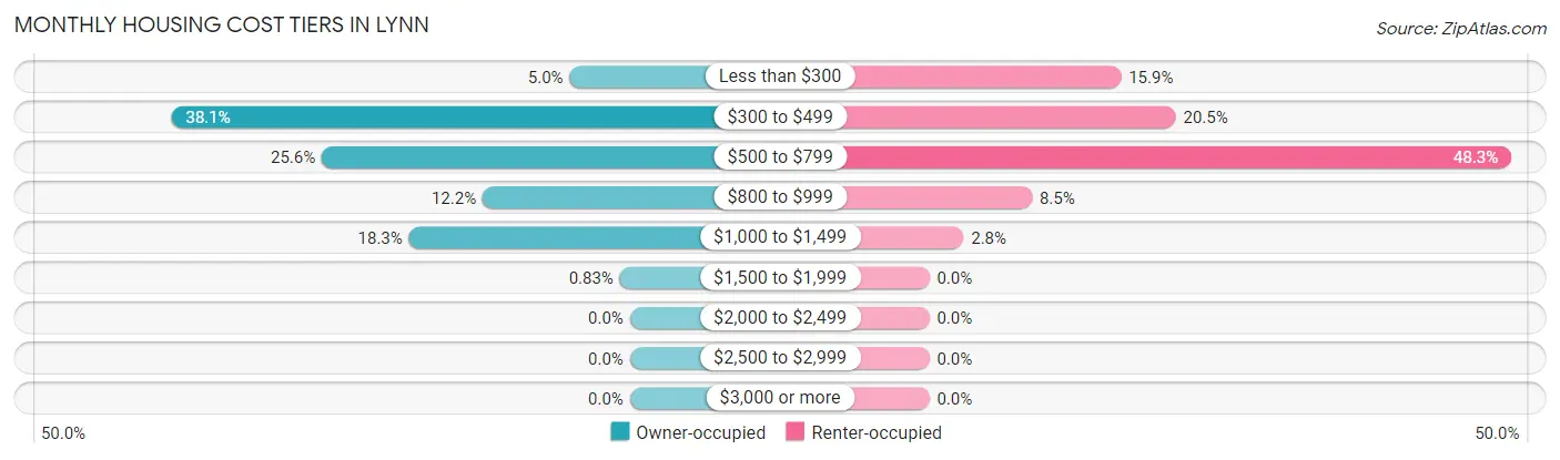 Monthly Housing Cost Tiers in Lynn
