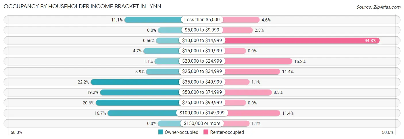 Occupancy by Householder Income Bracket in Lynn