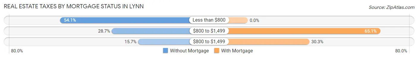 Real Estate Taxes by Mortgage Status in Lynn