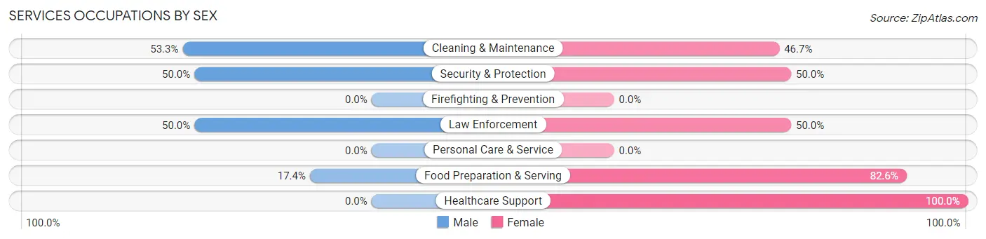 Services Occupations by Sex in Lynn