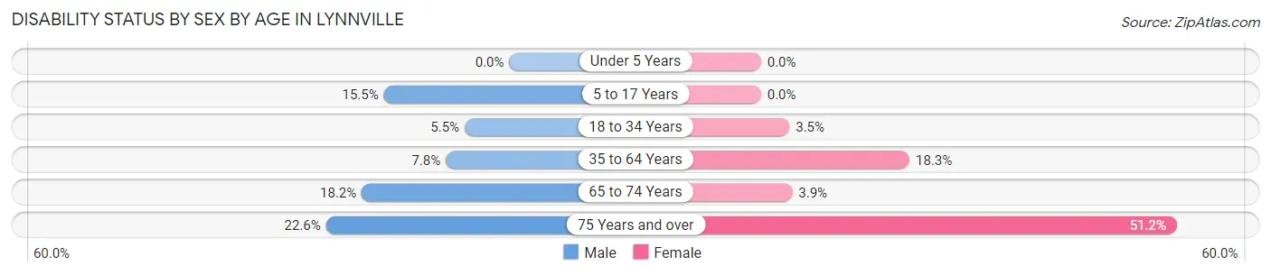 Disability Status by Sex by Age in Lynnville