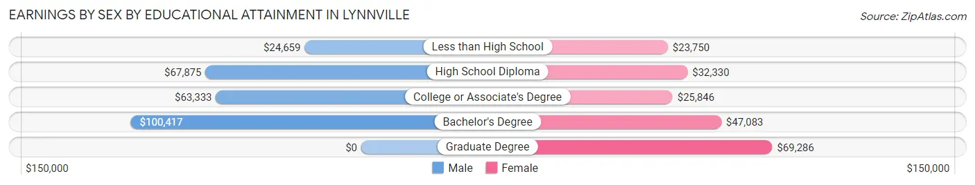Earnings by Sex by Educational Attainment in Lynnville