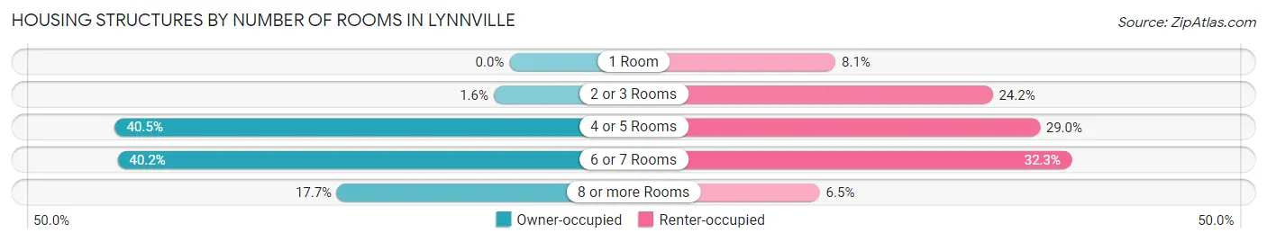 Housing Structures by Number of Rooms in Lynnville
