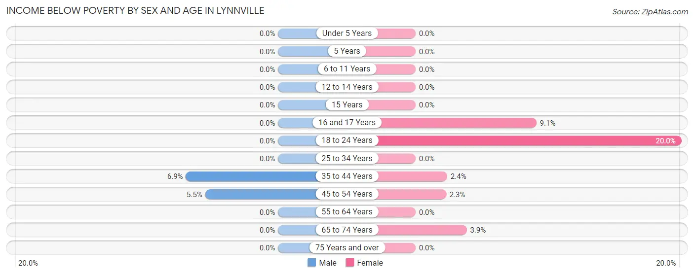 Income Below Poverty by Sex and Age in Lynnville