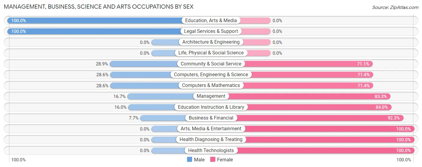 Management, Business, Science and Arts Occupations by Sex in Lynnville
