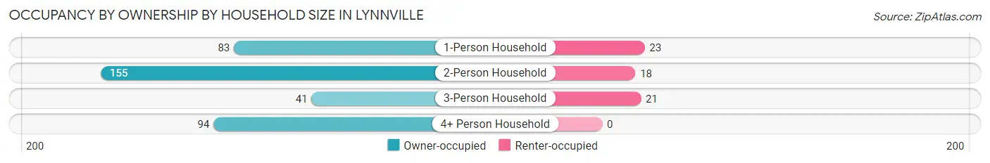 Occupancy by Ownership by Household Size in Lynnville