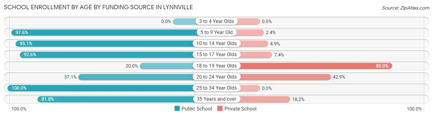 School Enrollment by Age by Funding Source in Lynnville