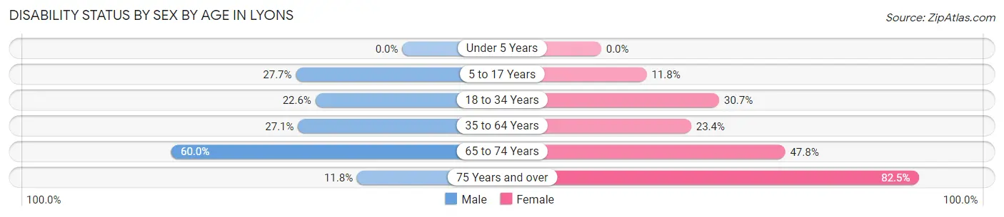 Disability Status by Sex by Age in Lyons