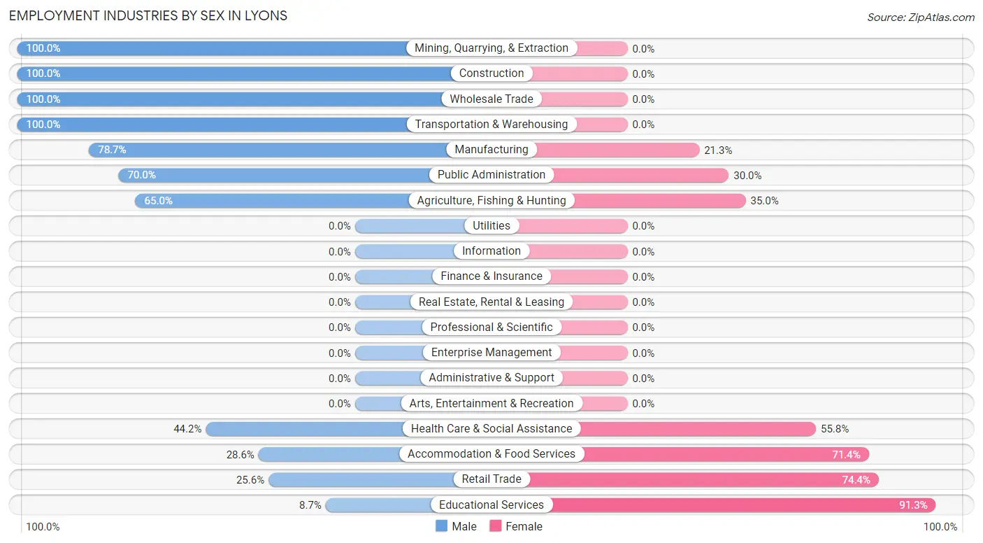 Employment Industries by Sex in Lyons