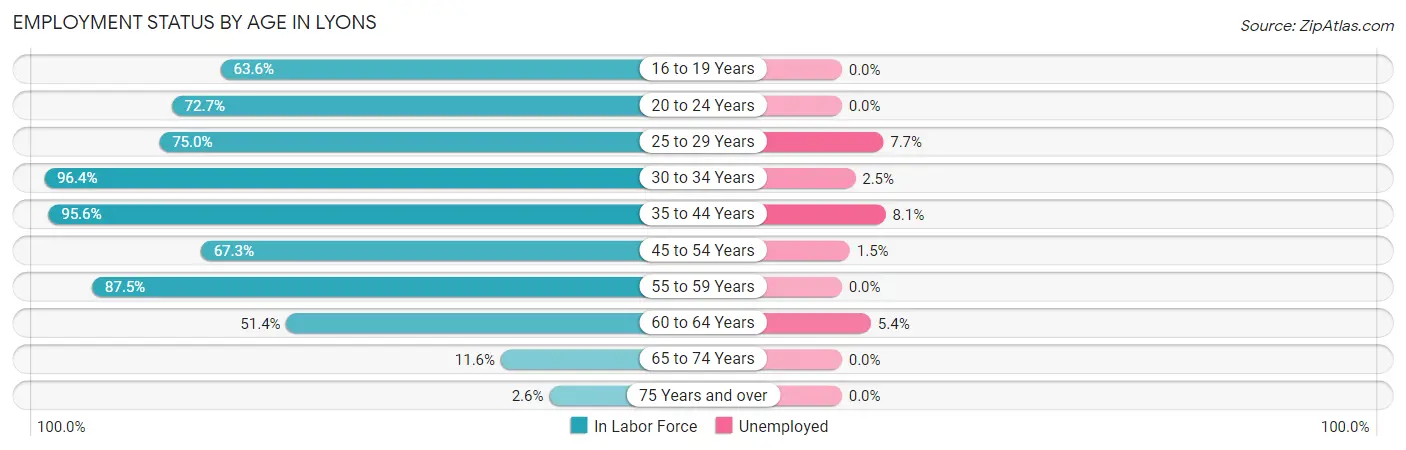 Employment Status by Age in Lyons