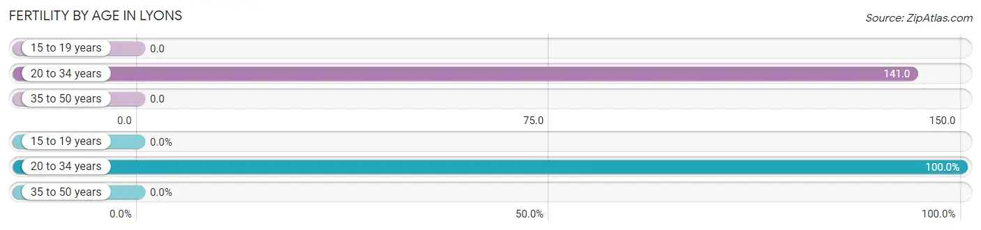 Female Fertility by Age in Lyons