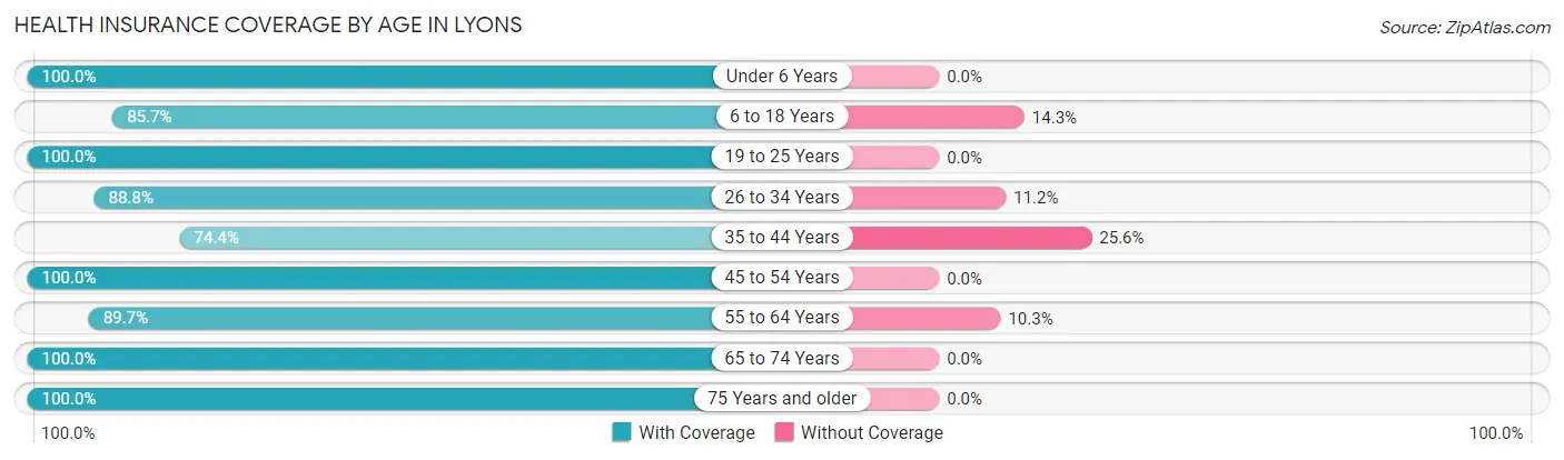 Health Insurance Coverage by Age in Lyons