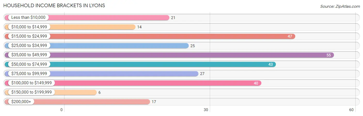 Household Income Brackets in Lyons