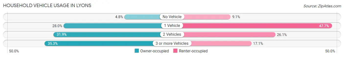 Household Vehicle Usage in Lyons