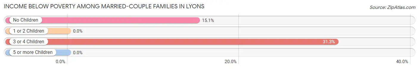 Income Below Poverty Among Married-Couple Families in Lyons