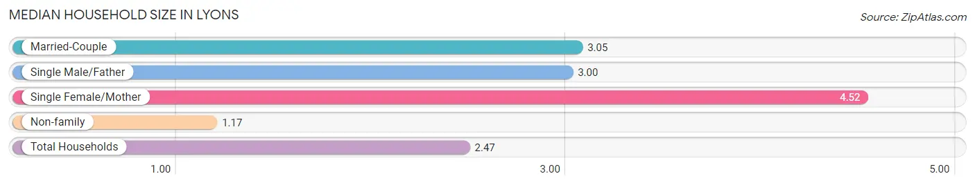 Median Household Size in Lyons