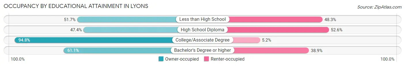 Occupancy by Educational Attainment in Lyons