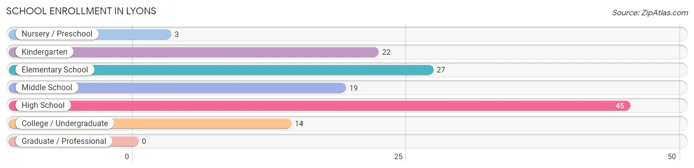 School Enrollment in Lyons