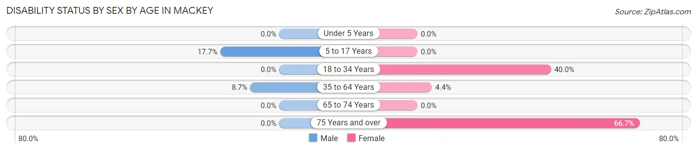 Disability Status by Sex by Age in Mackey